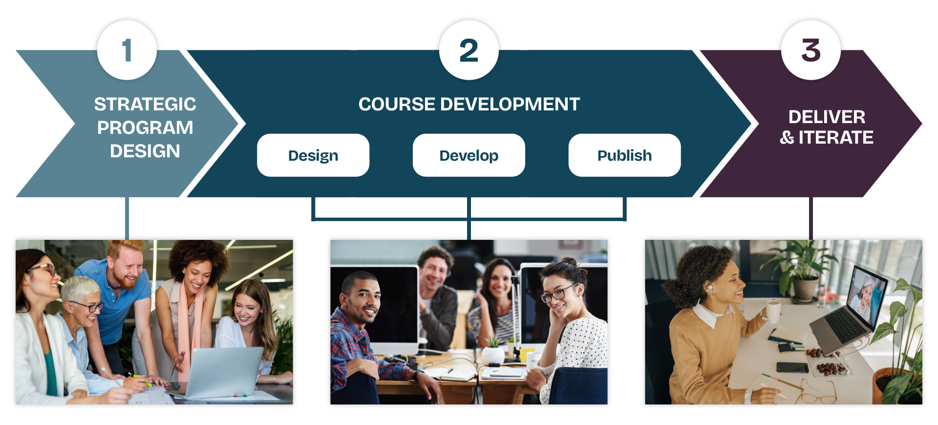 Course Development Process